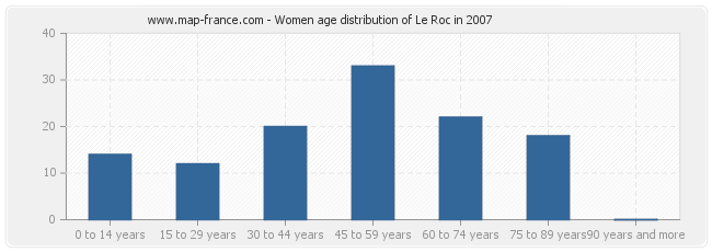 Women age distribution of Le Roc in 2007